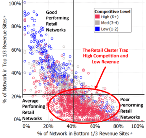 Think Layers - Cluster Trap v2 Figure 1: Thinking in Layers Reveals the Retail Cluster Trap